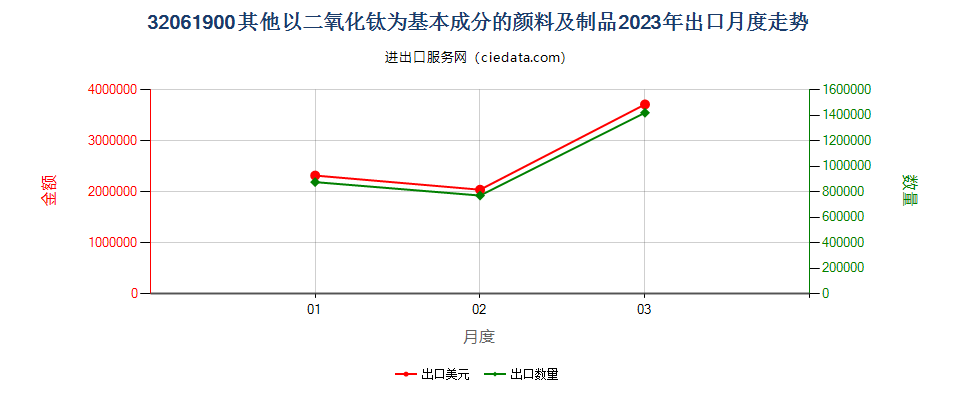 32061900其他以二氧化钛为基本成分的颜料及制品出口2023年月度走势图