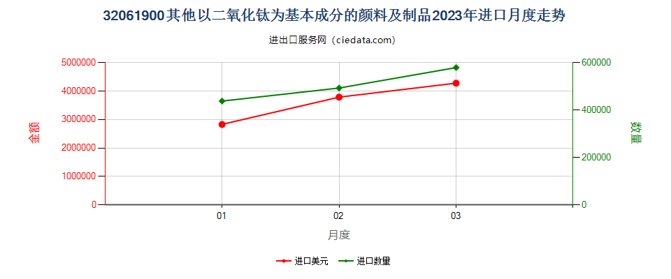 32061900其他以二氧化钛为基本成分的颜料及制品进口2023年月度走势图