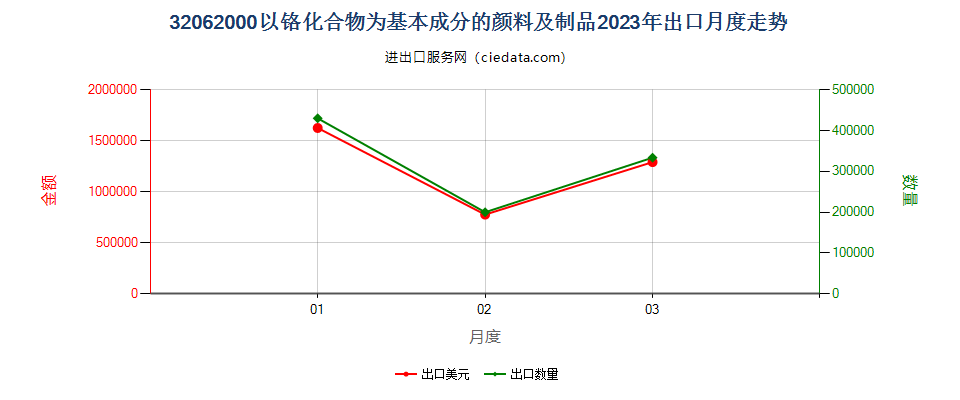 32062000以铬化合物为基本成分的颜料及制品出口2023年月度走势图