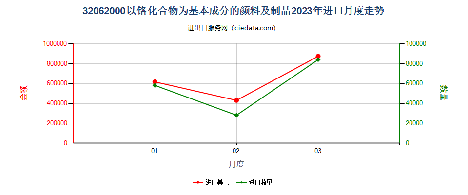 32062000以铬化合物为基本成分的颜料及制品进口2023年月度走势图