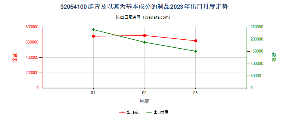 32064100群青及以其为基本成分的制品出口2023年月度走势图