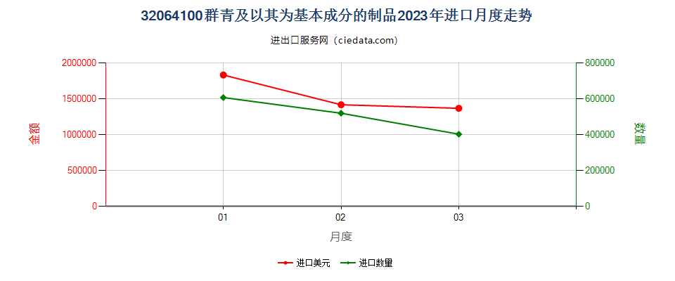 32064100群青及以其为基本成分的制品进口2023年月度走势图