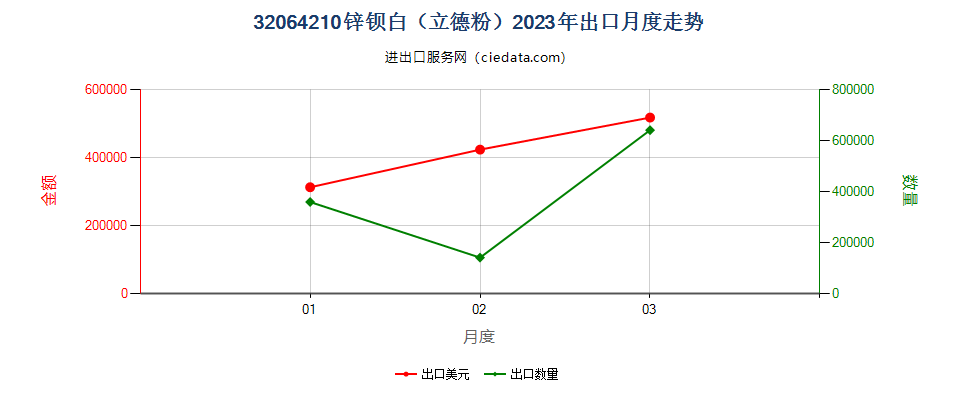 32064210锌钡白（立德粉）出口2023年月度走势图