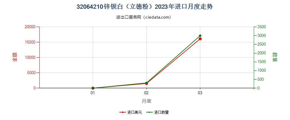 32064210锌钡白（立德粉）进口2023年月度走势图