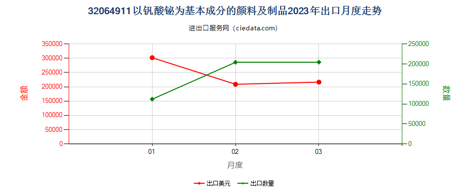 32064911以钒酸铋为基本成分的颜料及制品出口2023年月度走势图