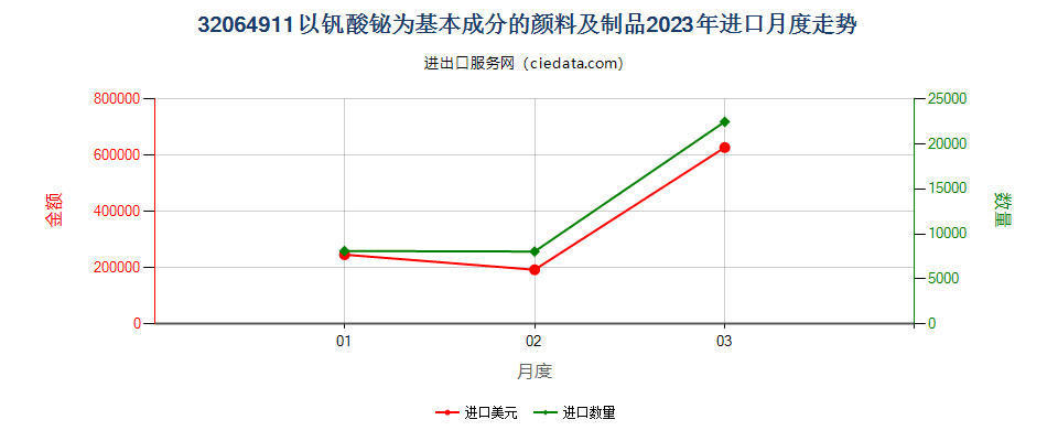 32064911以钒酸铋为基本成分的颜料及制品进口2023年月度走势图