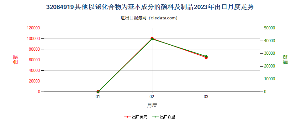 32064919其他以铋化合物为基本成分的颜料及制品出口2023年月度走势图