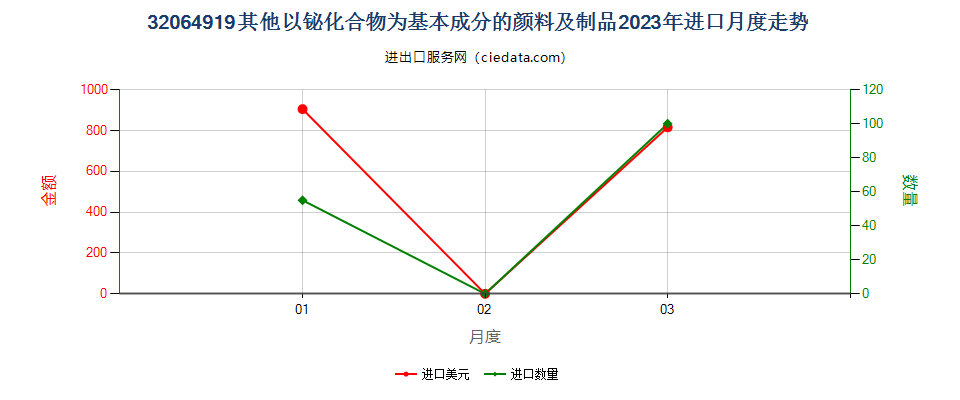 32064919其他以铋化合物为基本成分的颜料及制品进口2023年月度走势图