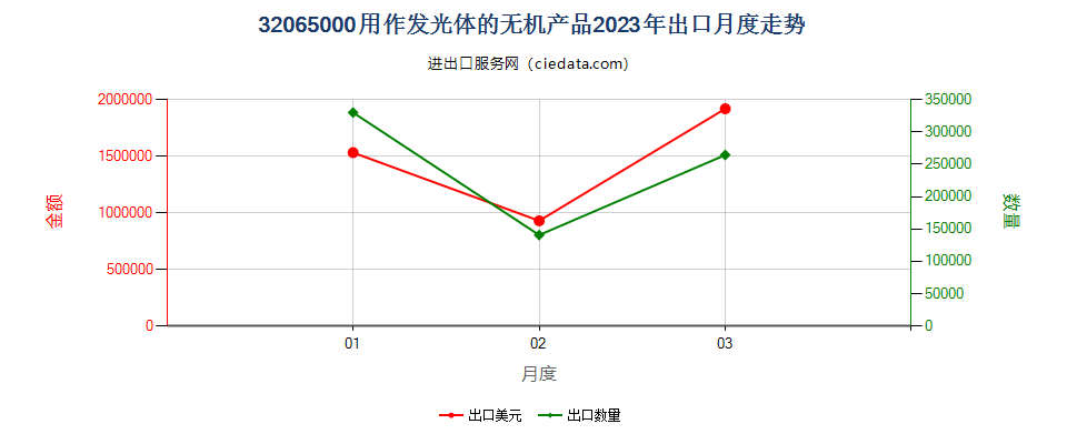 32065000用作发光体的无机产品出口2023年月度走势图