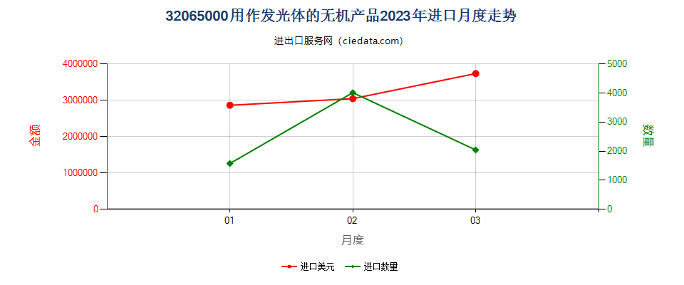 32065000用作发光体的无机产品进口2023年月度走势图