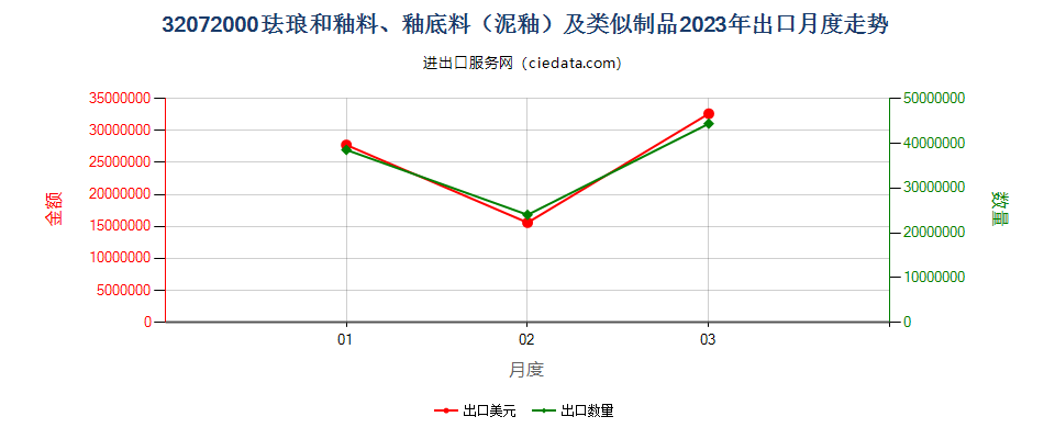 32072000珐琅和釉料、釉底料（泥釉）及类似制品出口2023年月度走势图