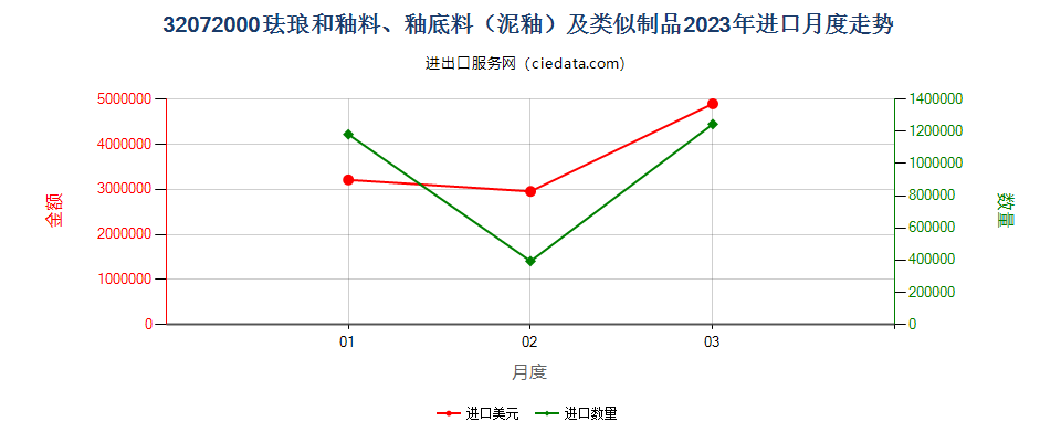 32072000珐琅和釉料、釉底料（泥釉）及类似制品进口2023年月度走势图