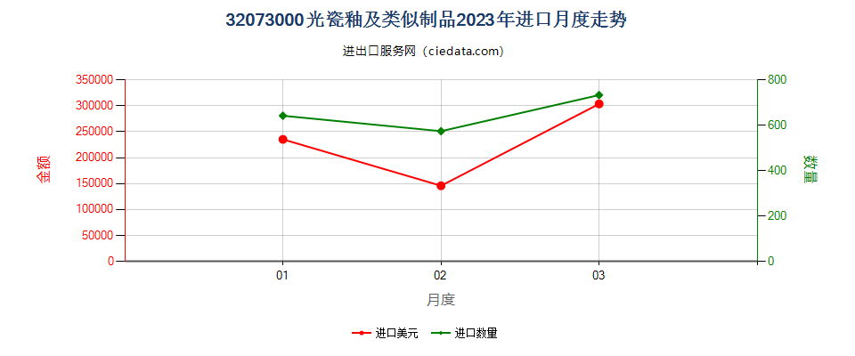 32073000光瓷釉及类似制品进口2023年月度走势图