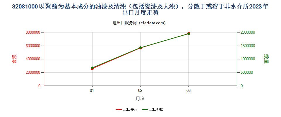 32081000以聚酯为基本成分的油漆及清漆（包括瓷漆及大漆），分散于或溶于非水介质出口2023年月度走势图