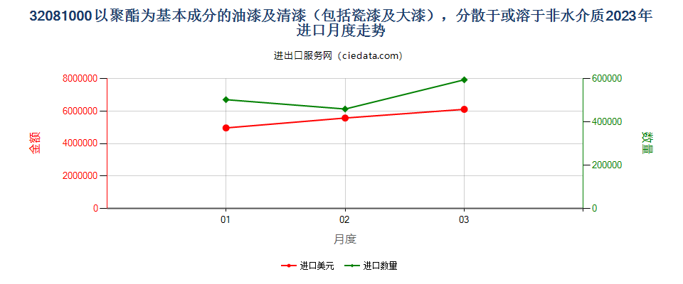 32081000以聚酯为基本成分的油漆及清漆（包括瓷漆及大漆），分散于或溶于非水介质进口2023年月度走势图