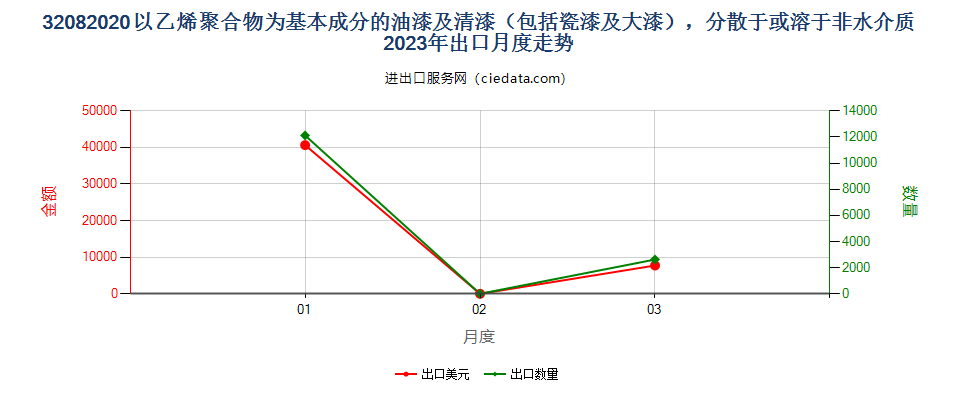 32082020以乙烯聚合物为基本成分的油漆及清漆（包括瓷漆及大漆），分散于或溶于非水介质出口2023年月度走势图