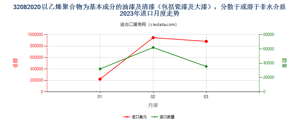 32082020以乙烯聚合物为基本成分的油漆及清漆（包括瓷漆及大漆），分散于或溶于非水介质进口2023年月度走势图