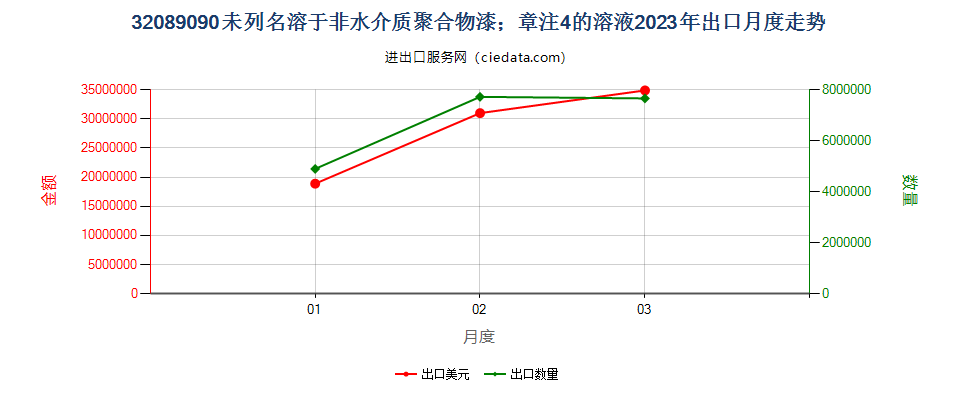 32089090未列名溶于非水介质聚合物漆；章注4的溶液出口2023年月度走势图