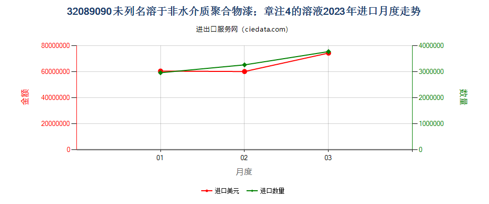 32089090未列名溶于非水介质聚合物漆；章注4的溶液进口2023年月度走势图