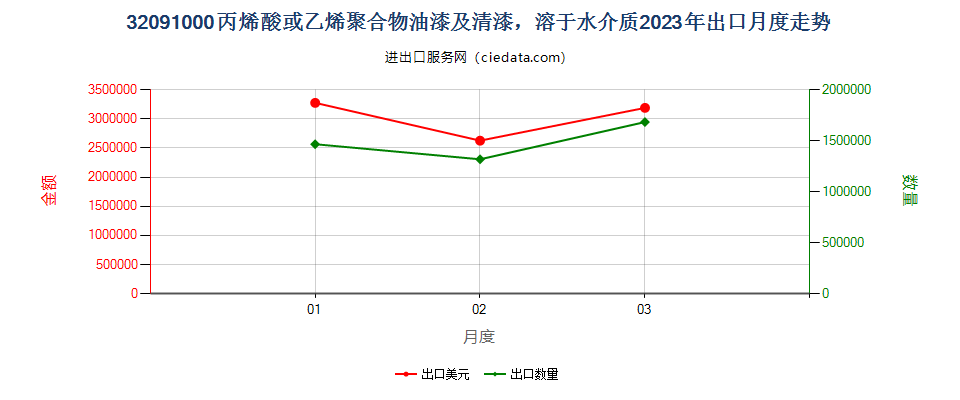 32091000丙烯酸或乙烯聚合物油漆及清漆，溶于水介质出口2023年月度走势图