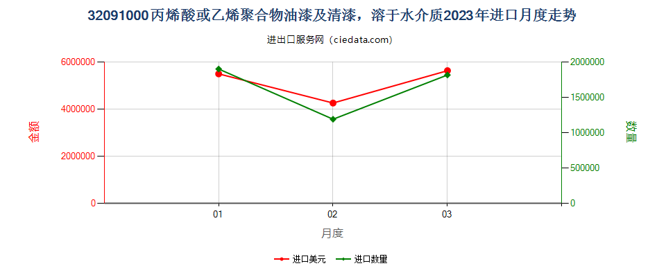 32091000丙烯酸或乙烯聚合物油漆及清漆，溶于水介质进口2023年月度走势图