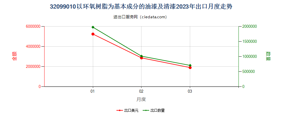 32099010以环氧树脂为基本成分的油漆及清漆出口2023年月度走势图