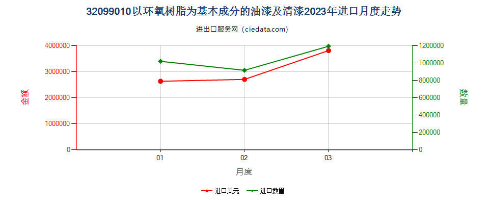 32099010以环氧树脂为基本成分的油漆及清漆进口2023年月度走势图