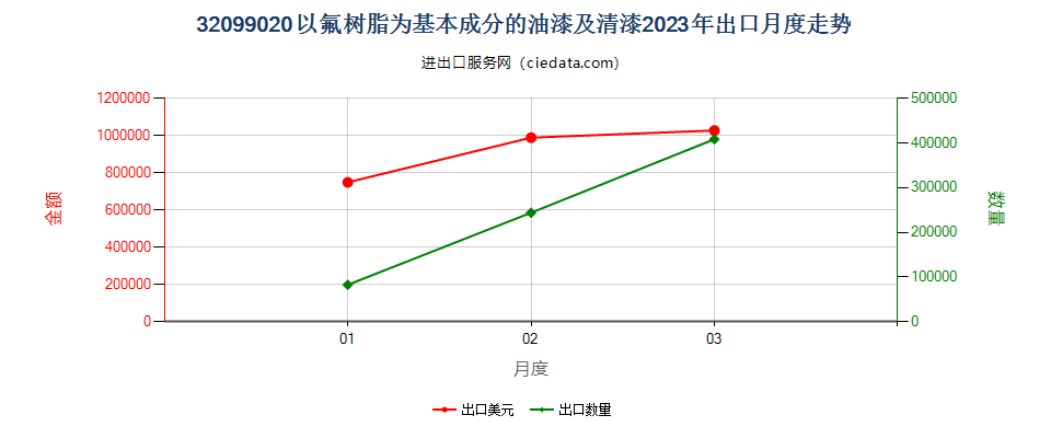 32099020以氟树脂为基本成分的油漆及清漆出口2023年月度走势图