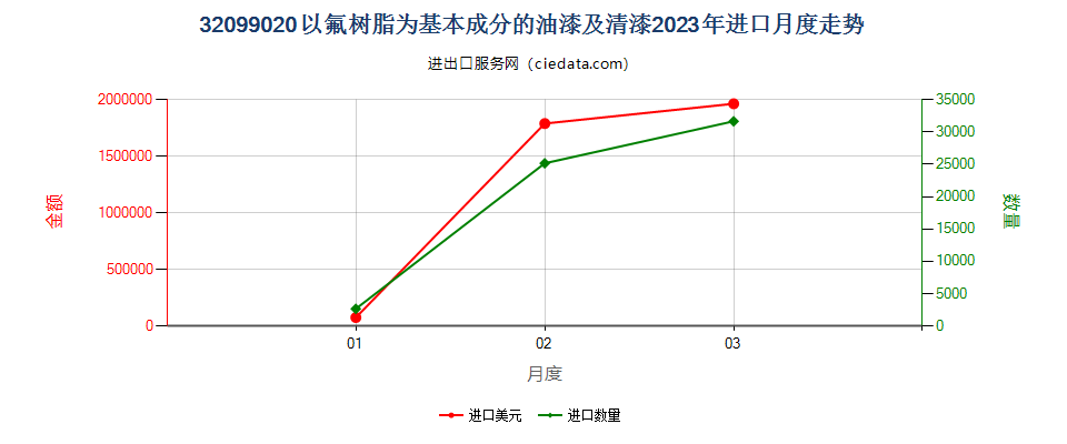 32099020以氟树脂为基本成分的油漆及清漆进口2023年月度走势图