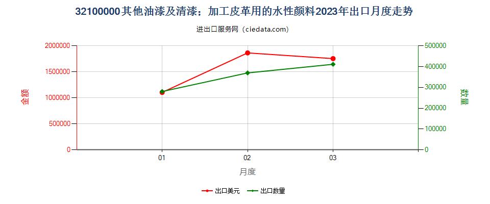 32100000其他油漆及清漆；加工皮革用的水性颜料出口2023年月度走势图