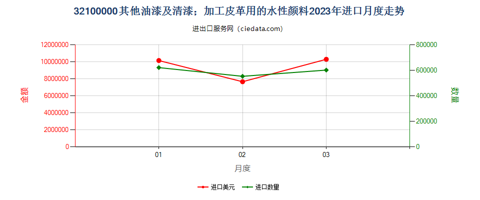 32100000其他油漆及清漆；加工皮革用的水性颜料进口2023年月度走势图