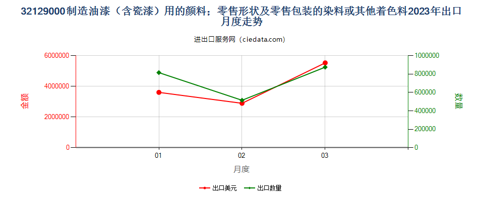 32129000制造油漆（含瓷漆）用的颜料；零售形状及零售包装的染料或其他着色料出口2023年月度走势图