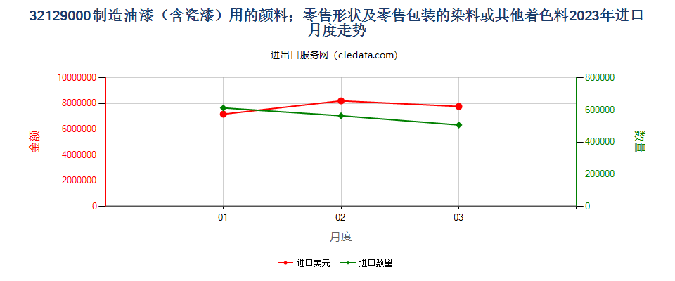 32129000制造油漆（含瓷漆）用的颜料；零售形状及零售包装的染料或其他着色料进口2023年月度走势图