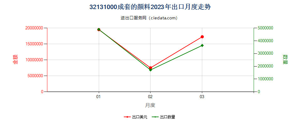 32131000成套的颜料出口2023年月度走势图