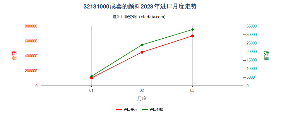 32131000成套的颜料进口2023年月度走势图