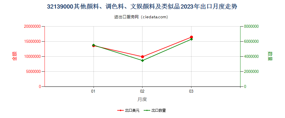 32139000其他颜料、调色料、文娱颜料及类似品出口2023年月度走势图