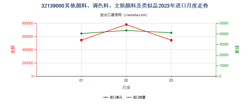 32139000其他颜料、调色料、文娱颜料及类似品进口2023年月度走势图