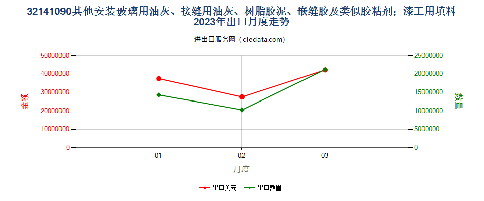 32141090其他安装玻璃用油灰、接缝用油灰、树脂胶泥、嵌缝胶及类似胶粘剂；漆工用填料出口2023年月度走势图