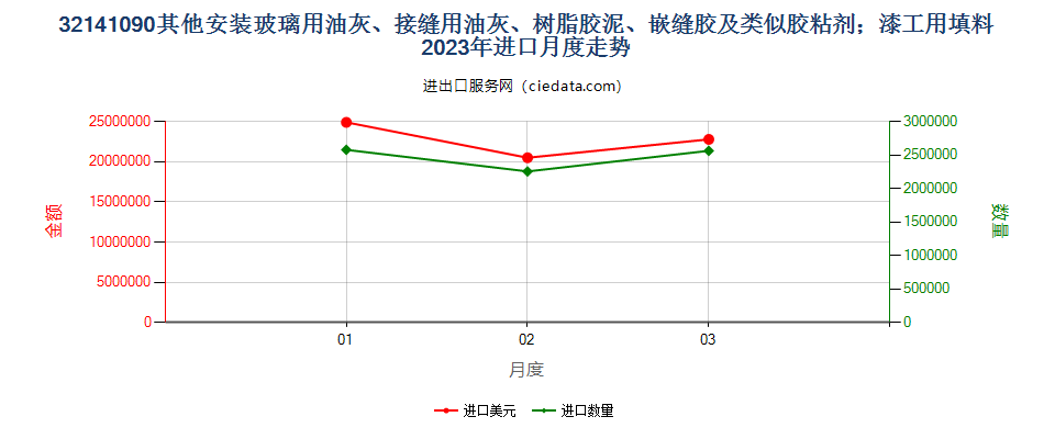 32141090其他安装玻璃用油灰、接缝用油灰、树脂胶泥、嵌缝胶及类似胶粘剂；漆工用填料进口2023年月度走势图