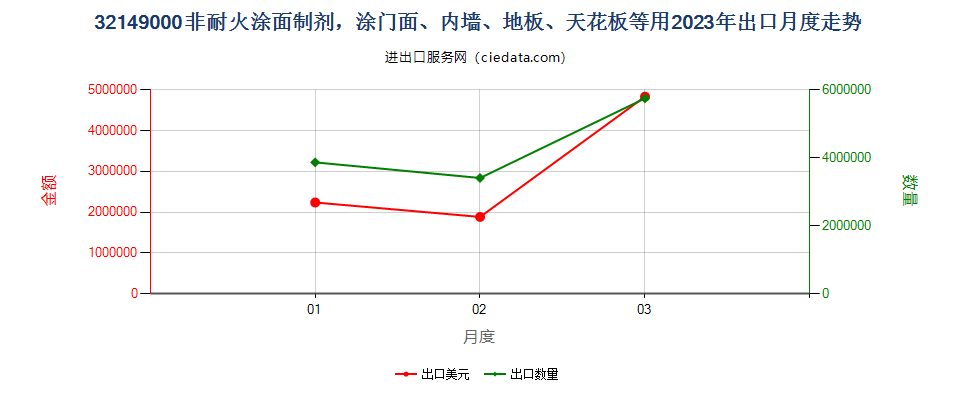 32149000非耐火涂面制剂，涂门面、内墙、地板、天花板等用出口2023年月度走势图