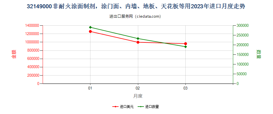 32149000非耐火涂面制剂，涂门面、内墙、地板、天花板等用进口2023年月度走势图