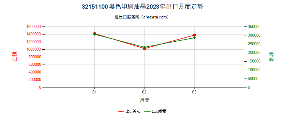 32151100黑色印刷油墨出口2023年月度走势图