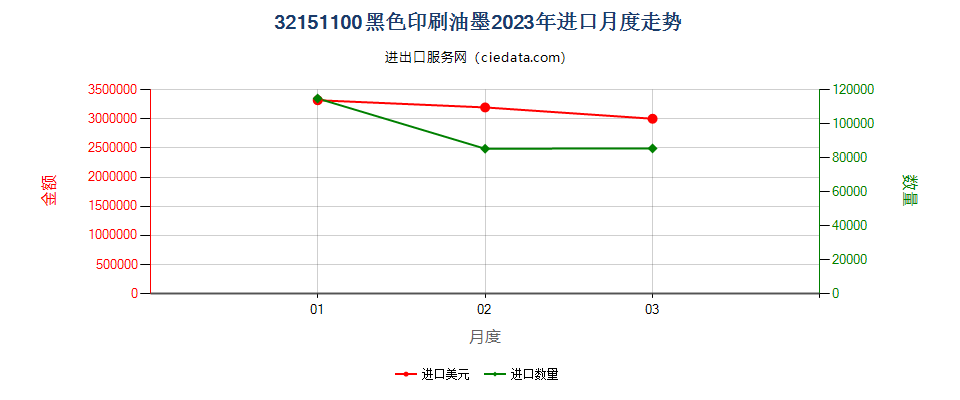 32151100黑色印刷油墨进口2023年月度走势图