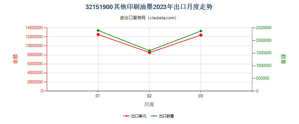 32151900其他印刷油墨出口2023年月度走势图