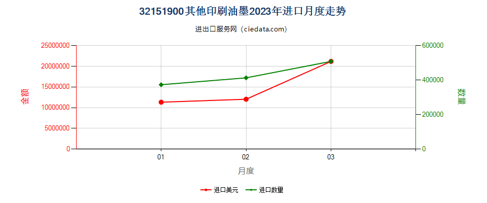 32151900其他印刷油墨进口2023年月度走势图