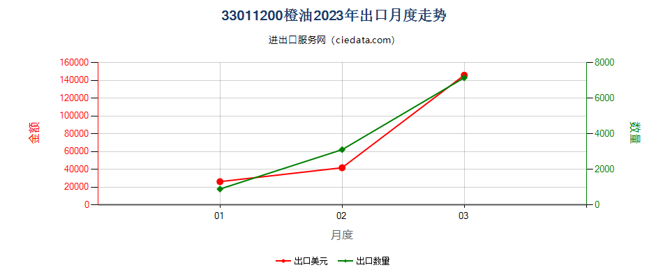 33011200橙油出口2023年月度走势图