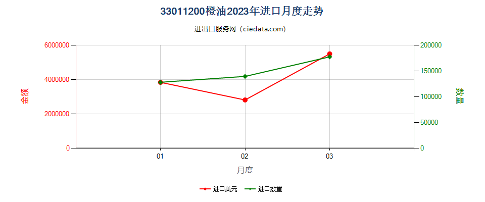 33011200橙油进口2023年月度走势图