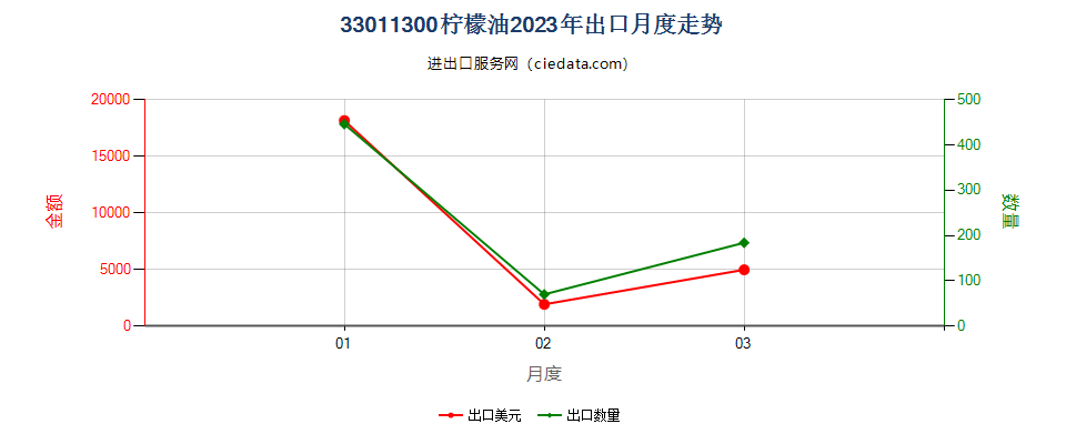 33011300柠檬油出口2023年月度走势图