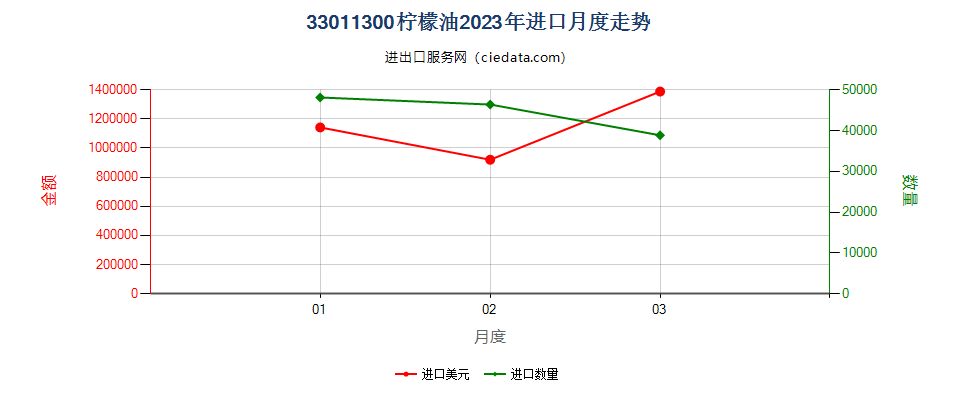 33011300柠檬油进口2023年月度走势图