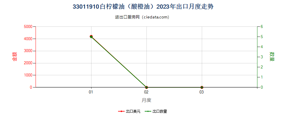 33011910白柠檬油（酸橙油）出口2023年月度走势图